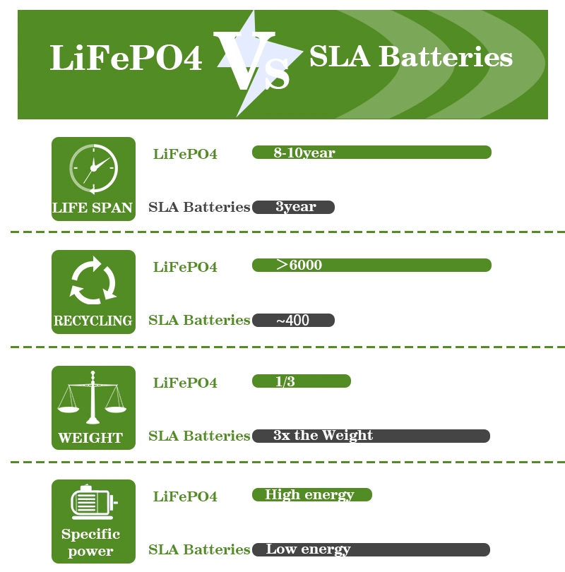 Ориентированные на заказчика блоки батарей 48V лития 12V, батареи 72V 20ah 30ah 40ah иона Li